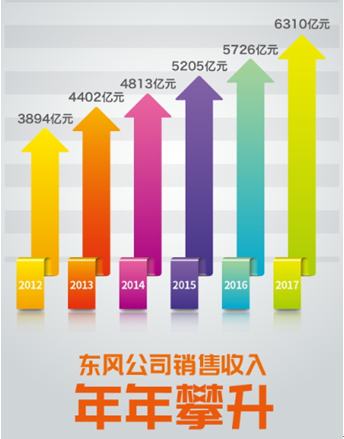 营业收入933亿美元 东风公司世界500强排名第65位